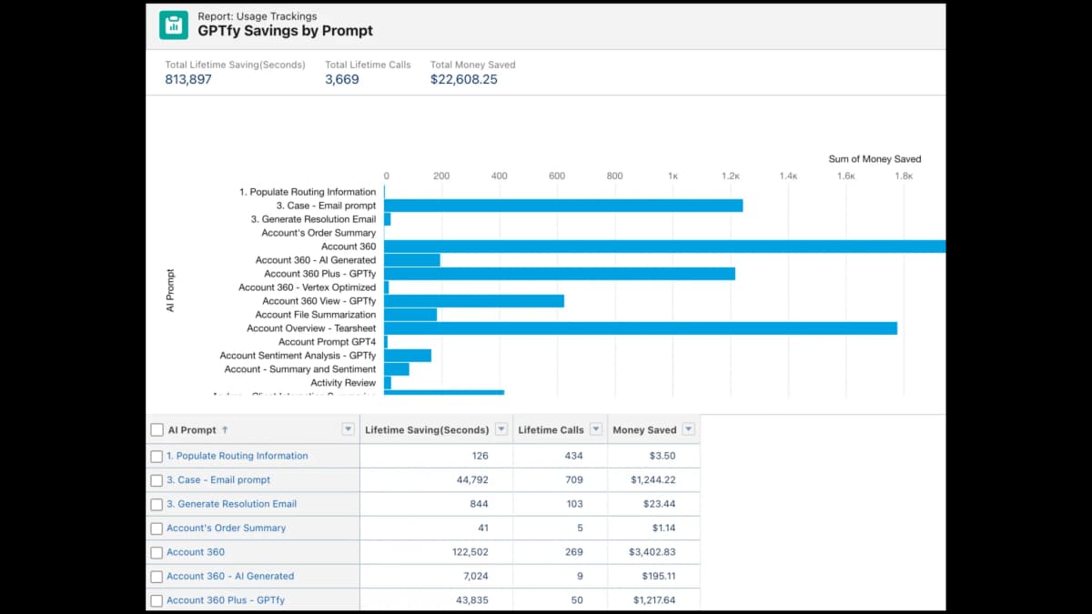Insights Dashboard reveals usage trends by team and prompt