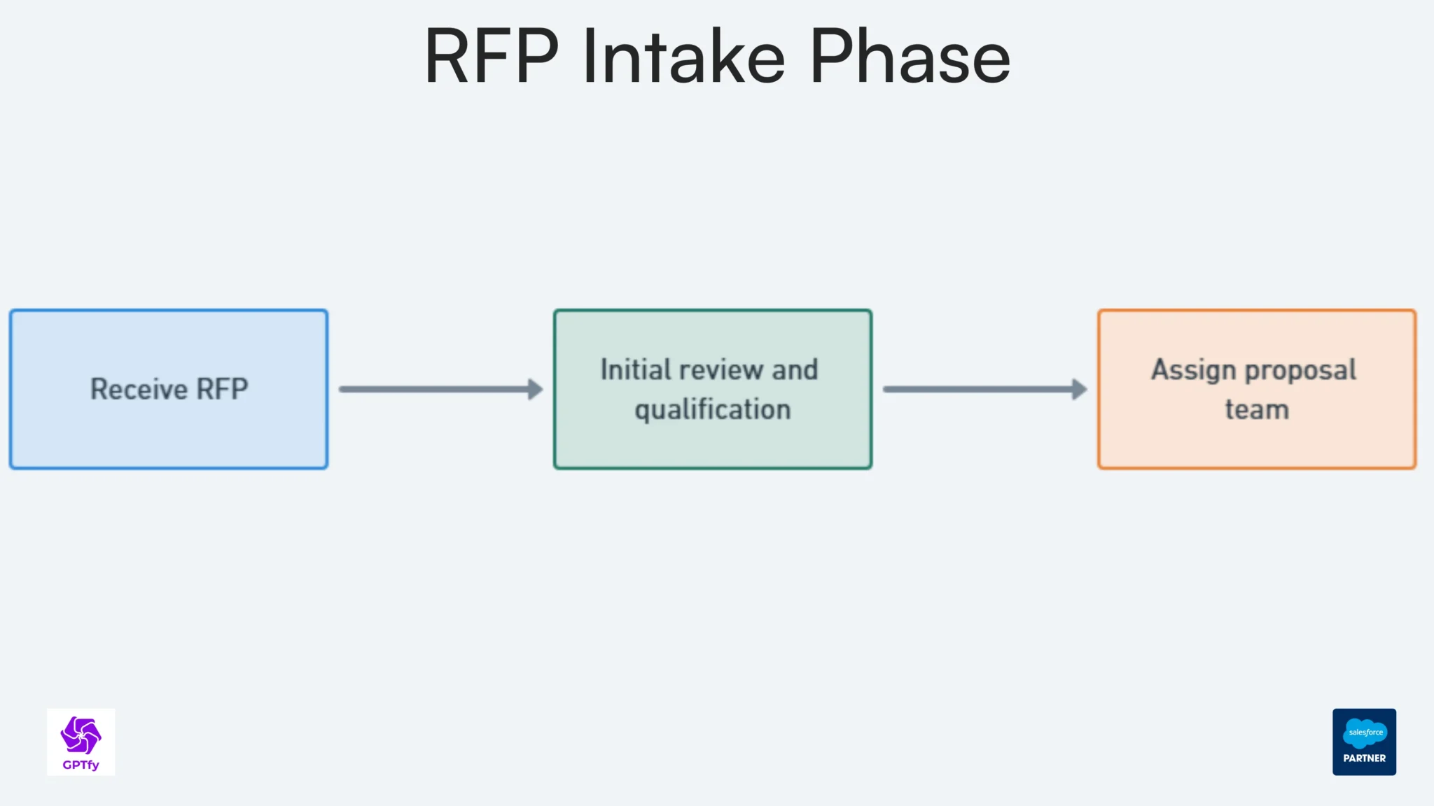 Phase 1: Intake & Initial Qualification - Current Process: