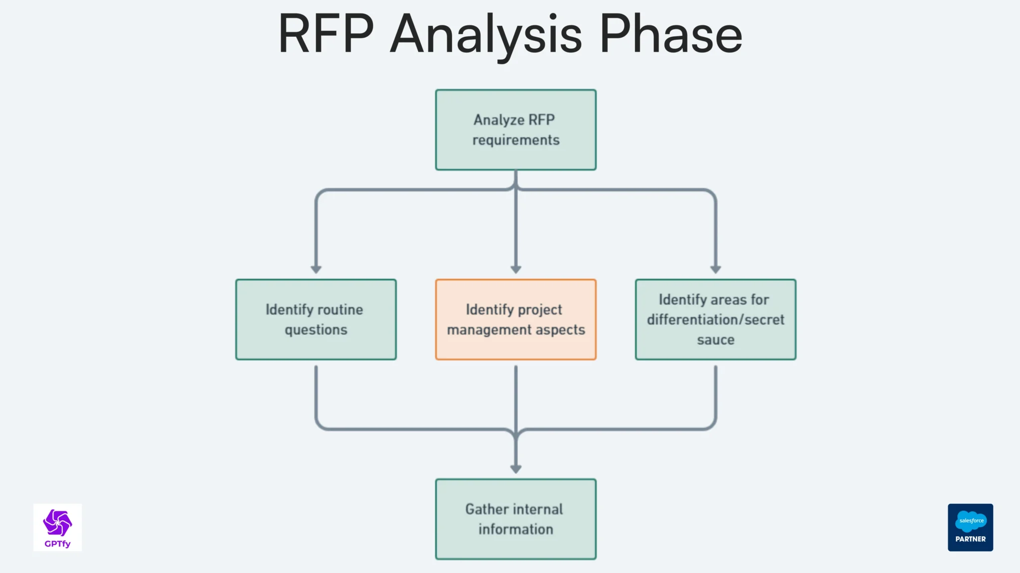 Phase 2: Analysis & Requirements Breakdown - Current Process:
