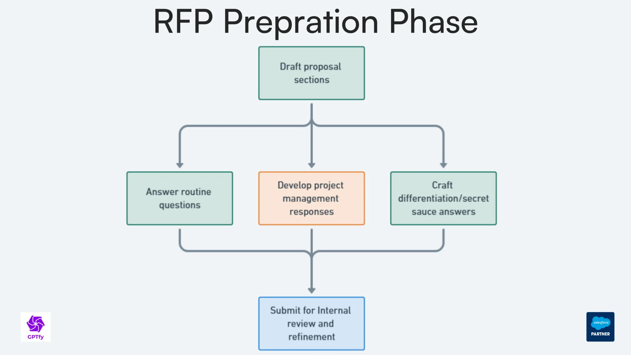 Phase 3: Preparation & Content Generation - Current Process: