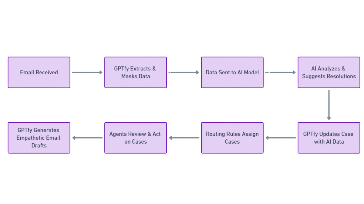 Your Email-to-Case: Powered by AI - The flowchart demonstrates a sequence of steps:
