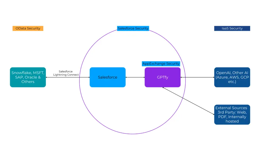 External Data, Salesforce, AI and Security - You may have more than one data source.