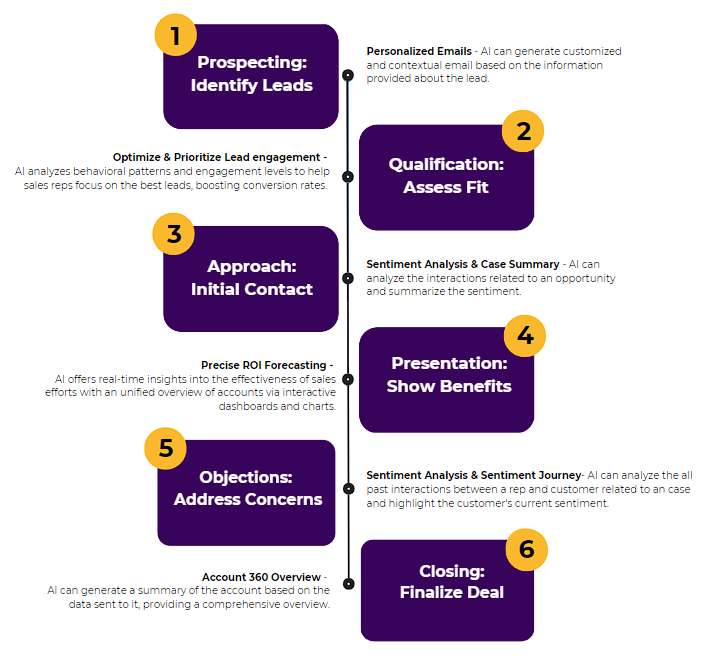 How Can You Enable Sales with AI? - Sales Cloud + AI Use Cases