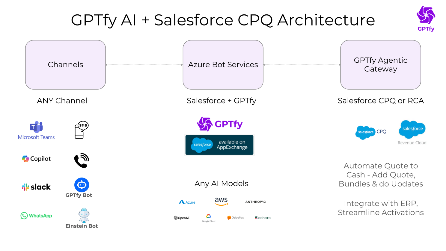 How AI Changes the Interaction Model - User Request → AI Intent Recognition → Business