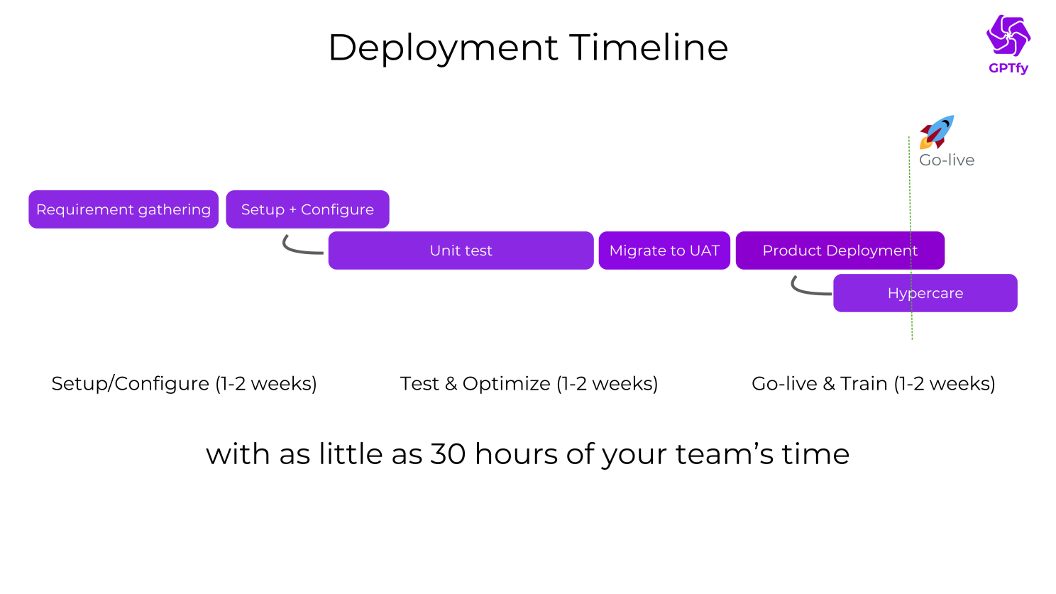Implementation Timeline Reality Check - Organizations want to know: how long does this