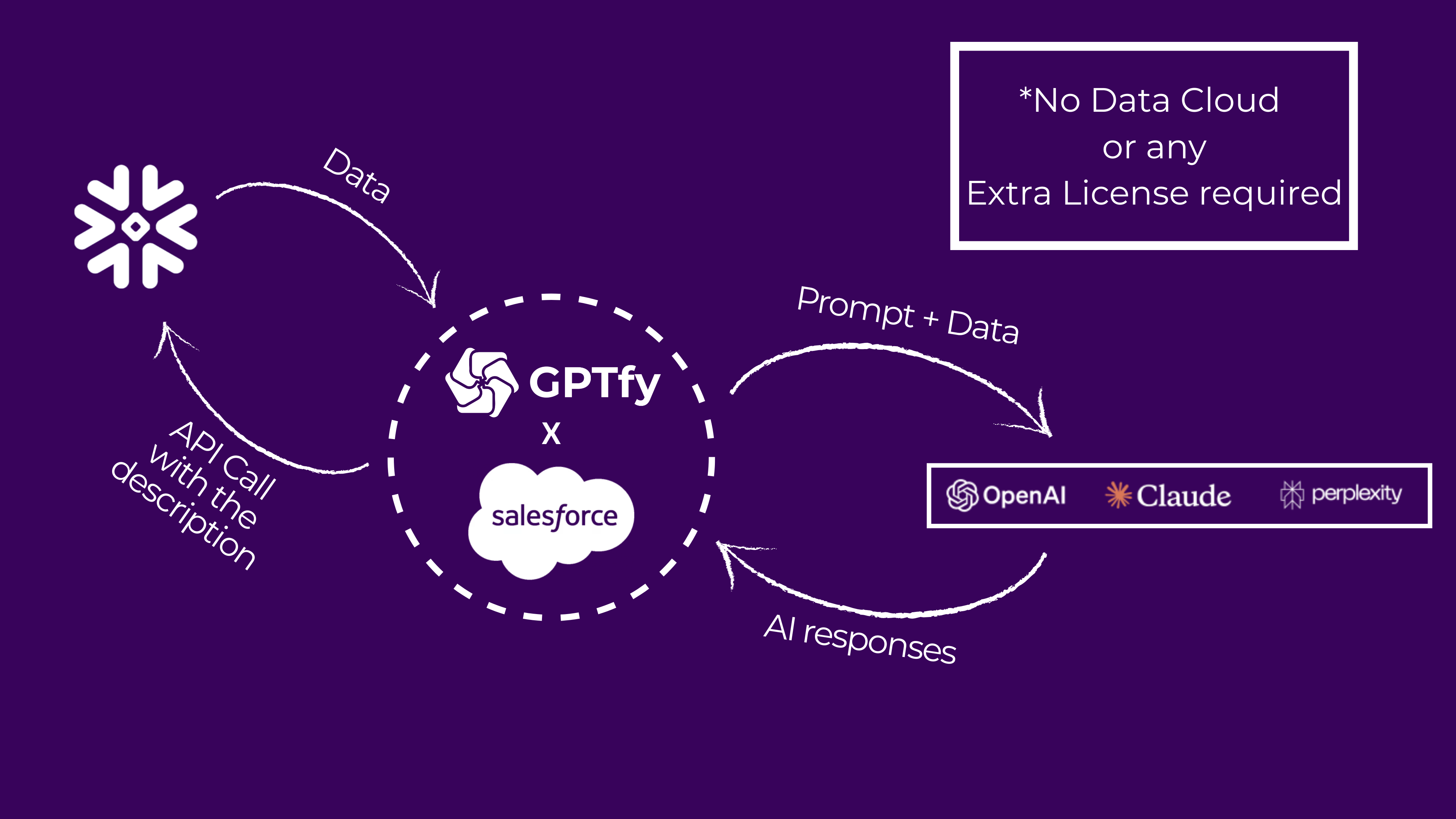 RAG process diagram showing GPTfy and Snowflake Cortex retrieval workflow