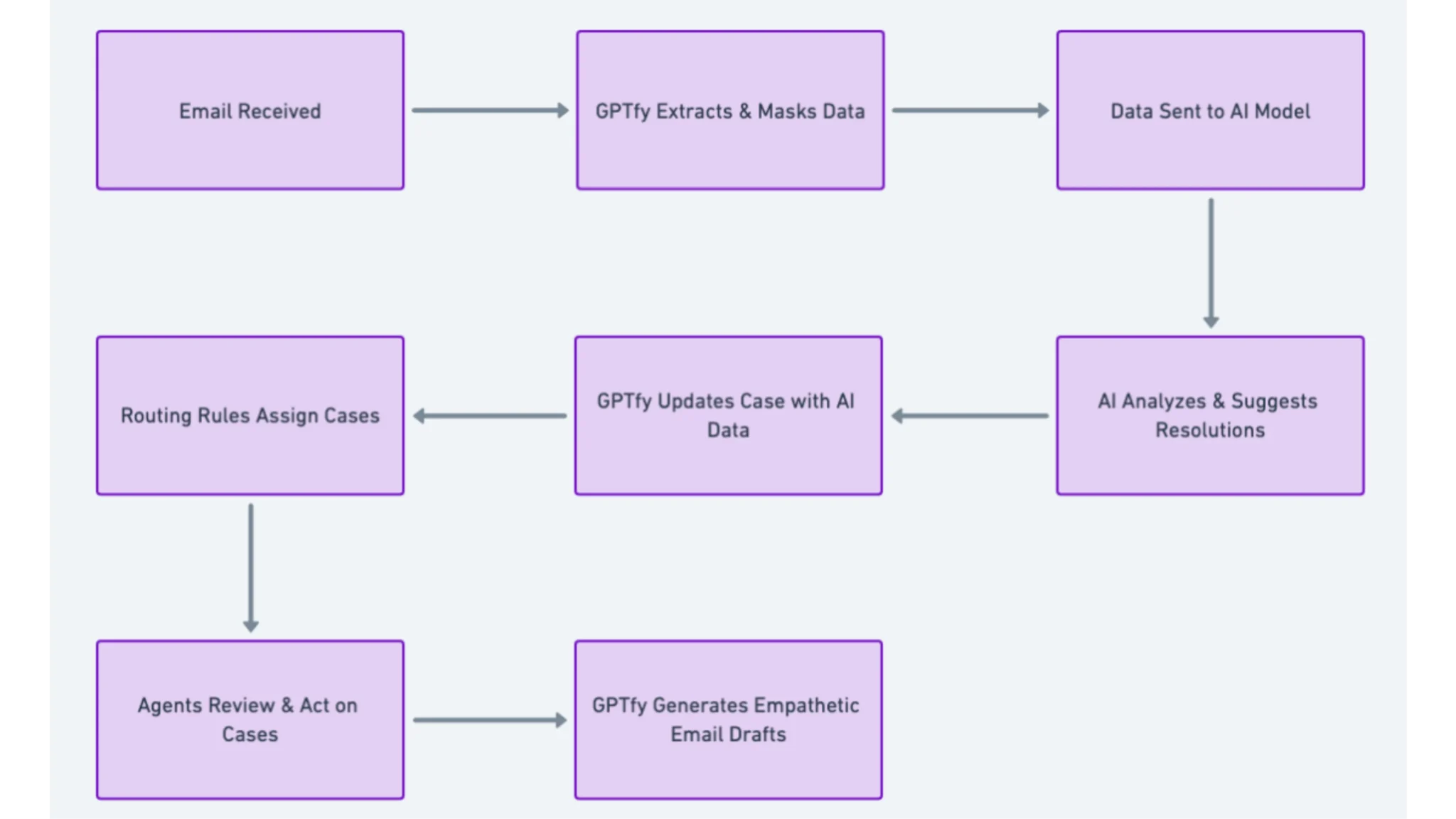 Operations ROI demonstration