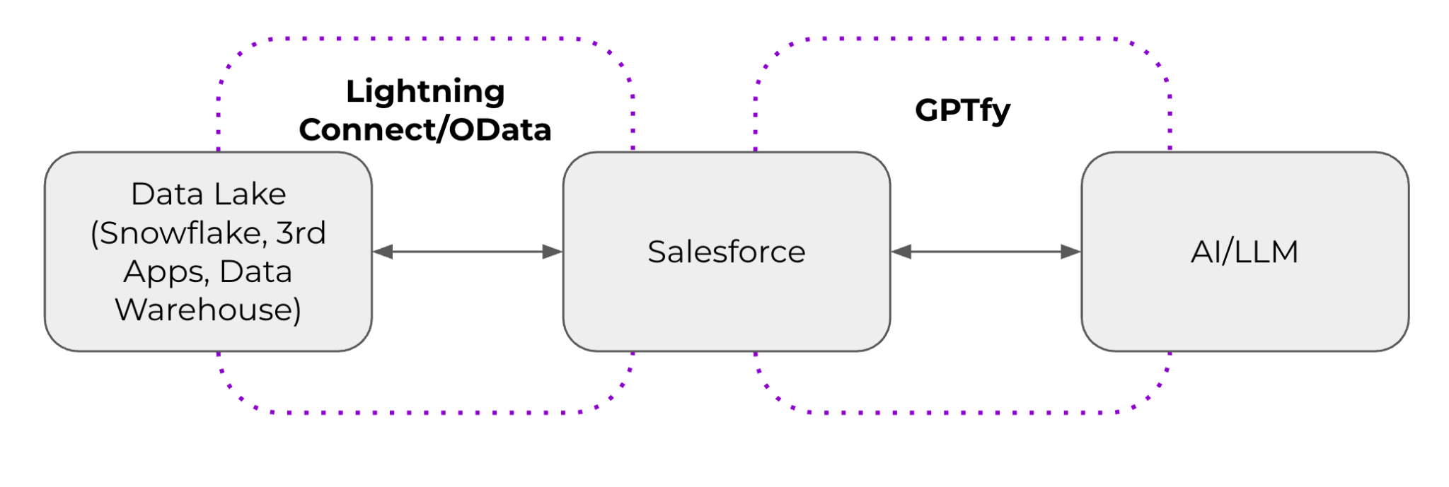 GPTfy External Object Integration with AI in Salesforce - unified data views demonstration