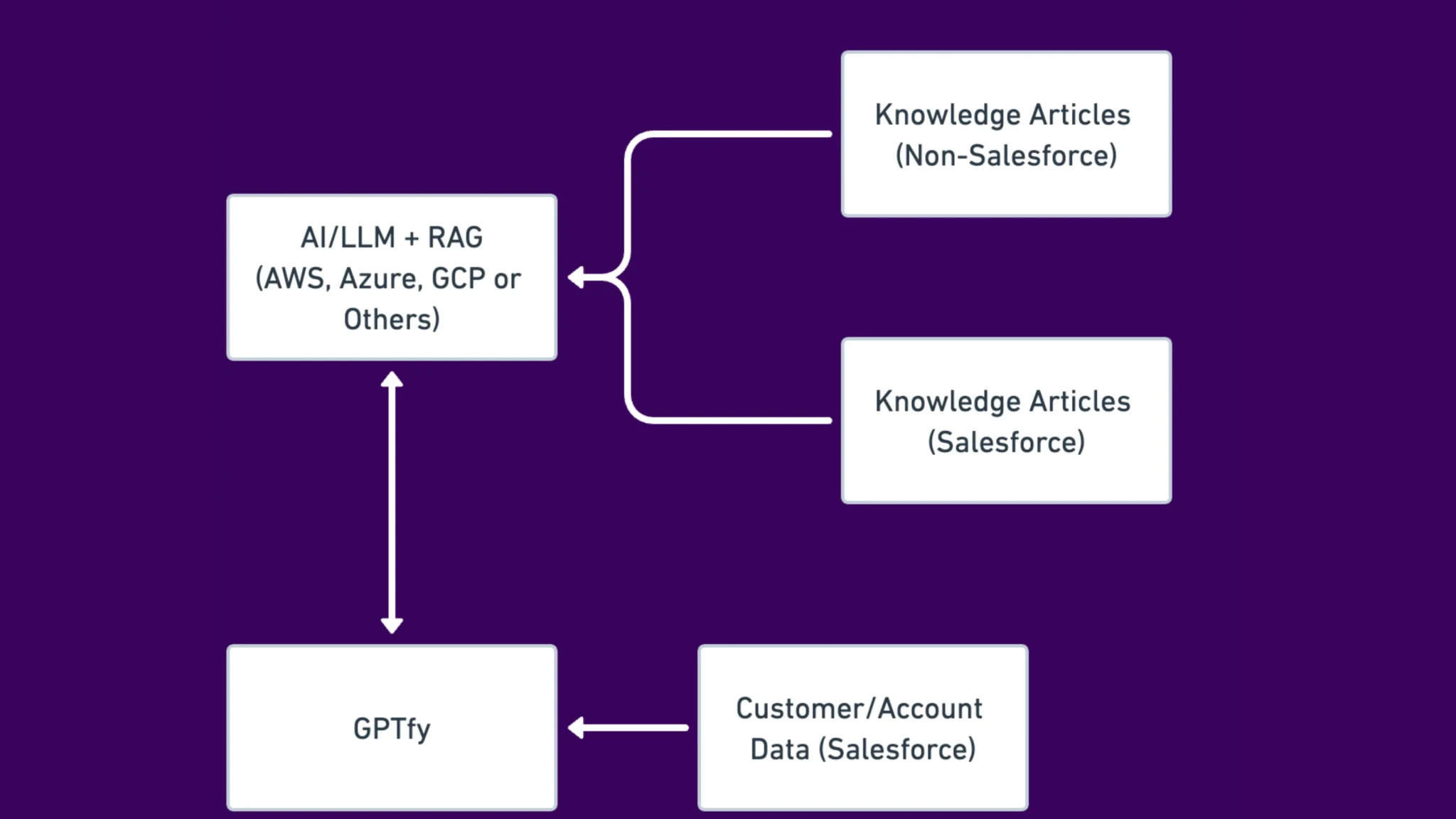 GPTfy Retrieval-Augmented Generation (RAG) in Salesforce - contextual AI architecture with hybrid semantic retrieval and enterprise security