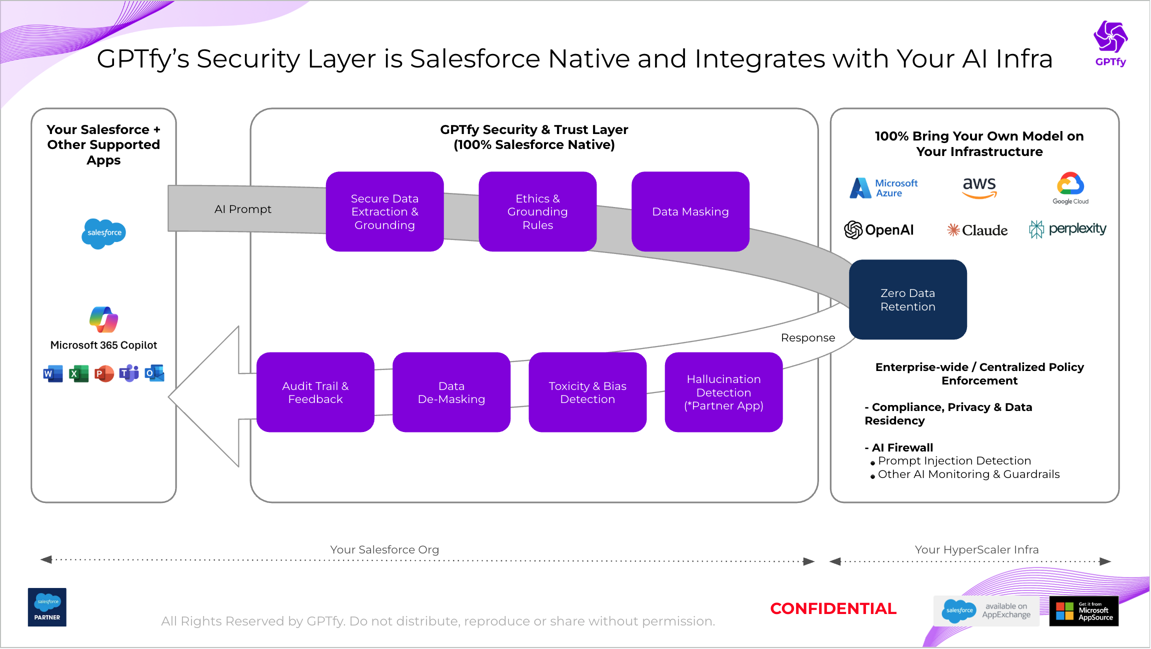 GPTfy Enterprise Architecture - Native Salesforce Security with Microsoft 365 Integration