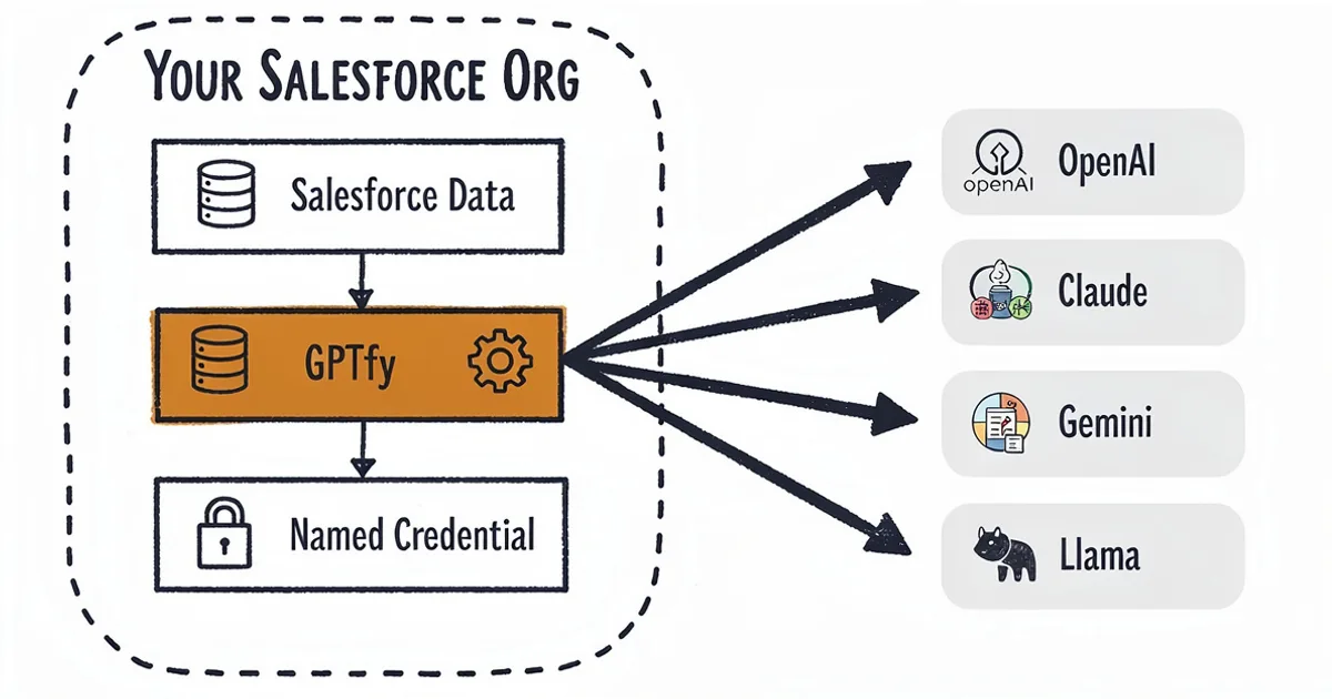 BYOM architecture diagram showing data flow from Salesforce through Named Credentials to external AI providers