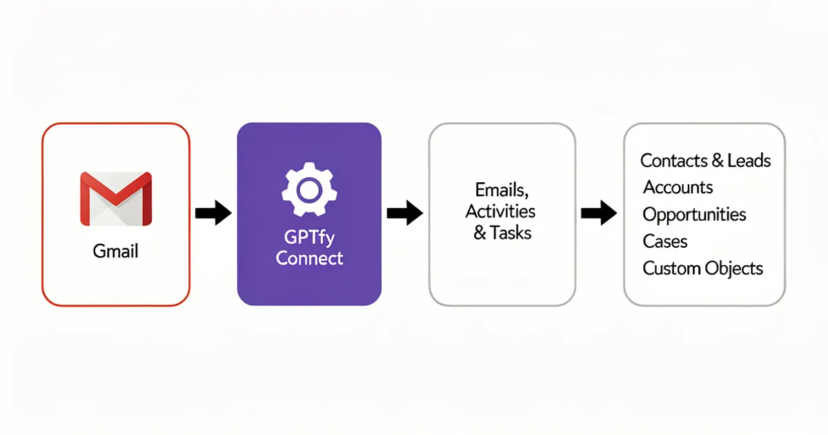 GPTfy Connect Gmail data flow diagram: Gmail emails sync through GPTfy Connect with admin filters into Salesforce Contacts, Leads, Accounts, Opportunities, and Cases