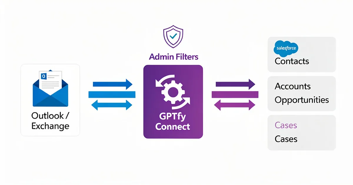 GPTfy Connect data flow diagram: Outlook emails sync through GPTfy Connect with admin filters into Salesforce Contacts, Accounts, Opportunities, and Cases