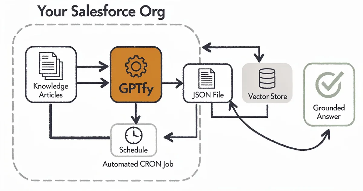 RAG Sync pipeline diagram showing Salesforce Knowledge articles flowing through scheduled sync to RAG datastore and grounded AI answers