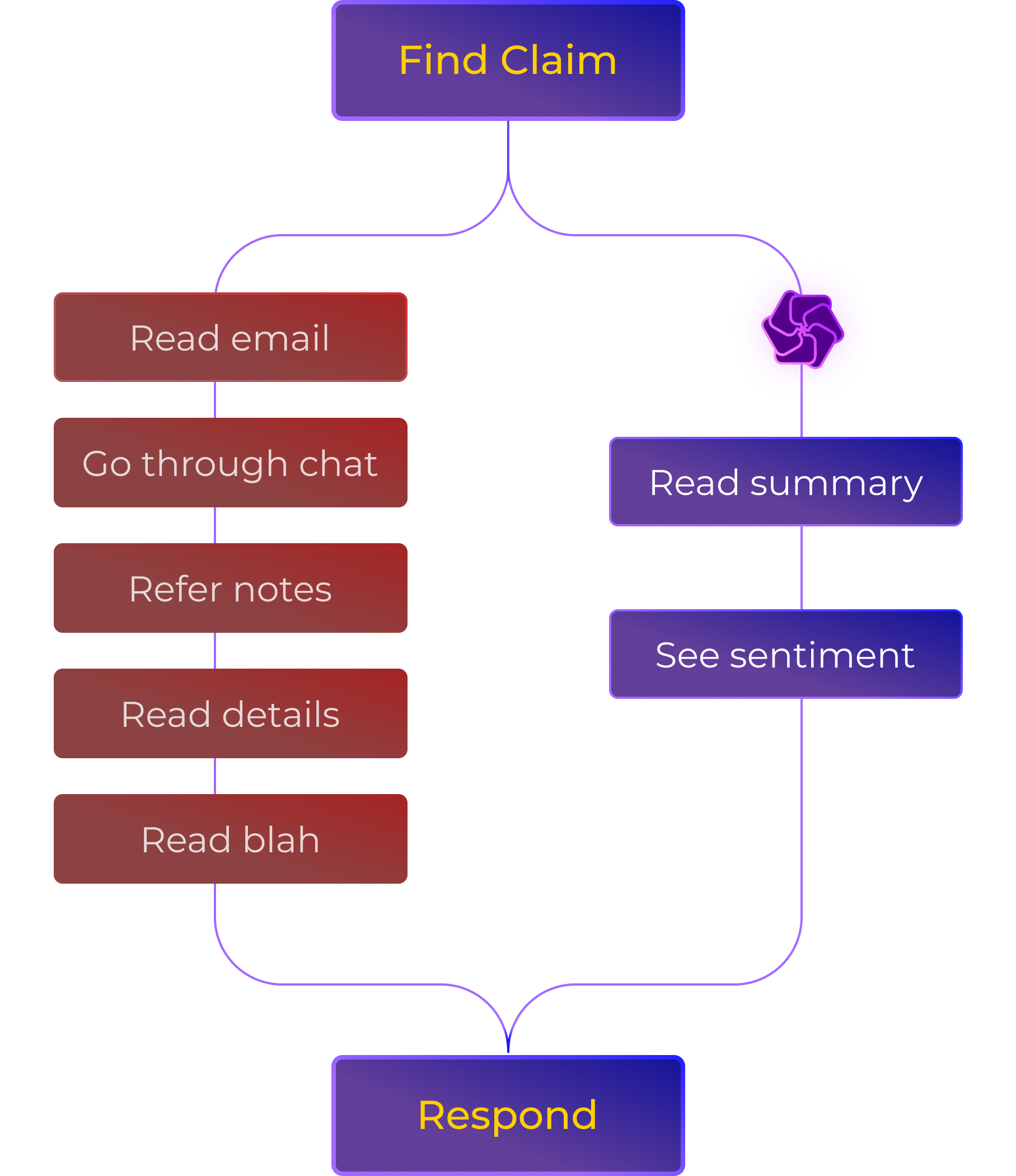 GPTfy AI for Insurance dashboard showing automated claims processing, sentiment analysis, and policy management tools for faster customer service