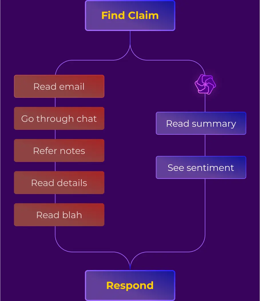 GPTfy AI for Insurance dashboard showing automated claims processing, sentiment analysis, and policy management tools for faster customer service