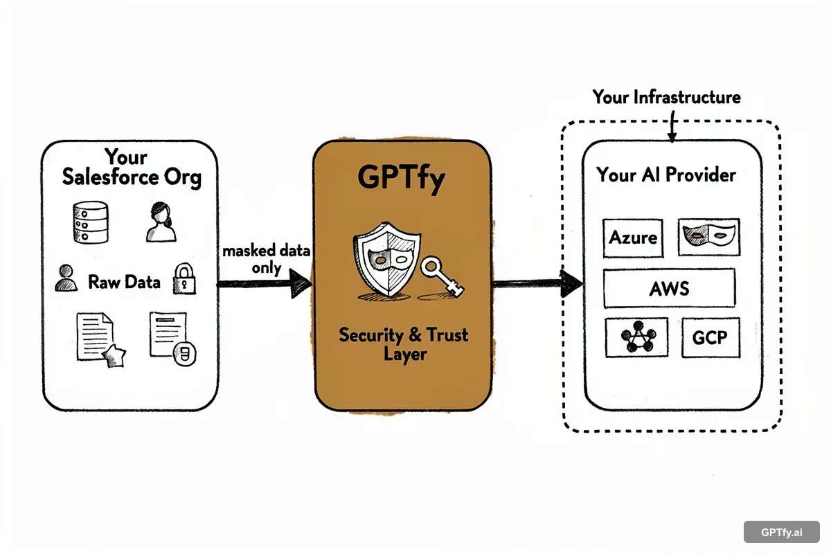 Architecture diagram showing GPTfy referencing Named Credentials by name, with Salesforce injecting credentials server-side before AI callouts leave the org