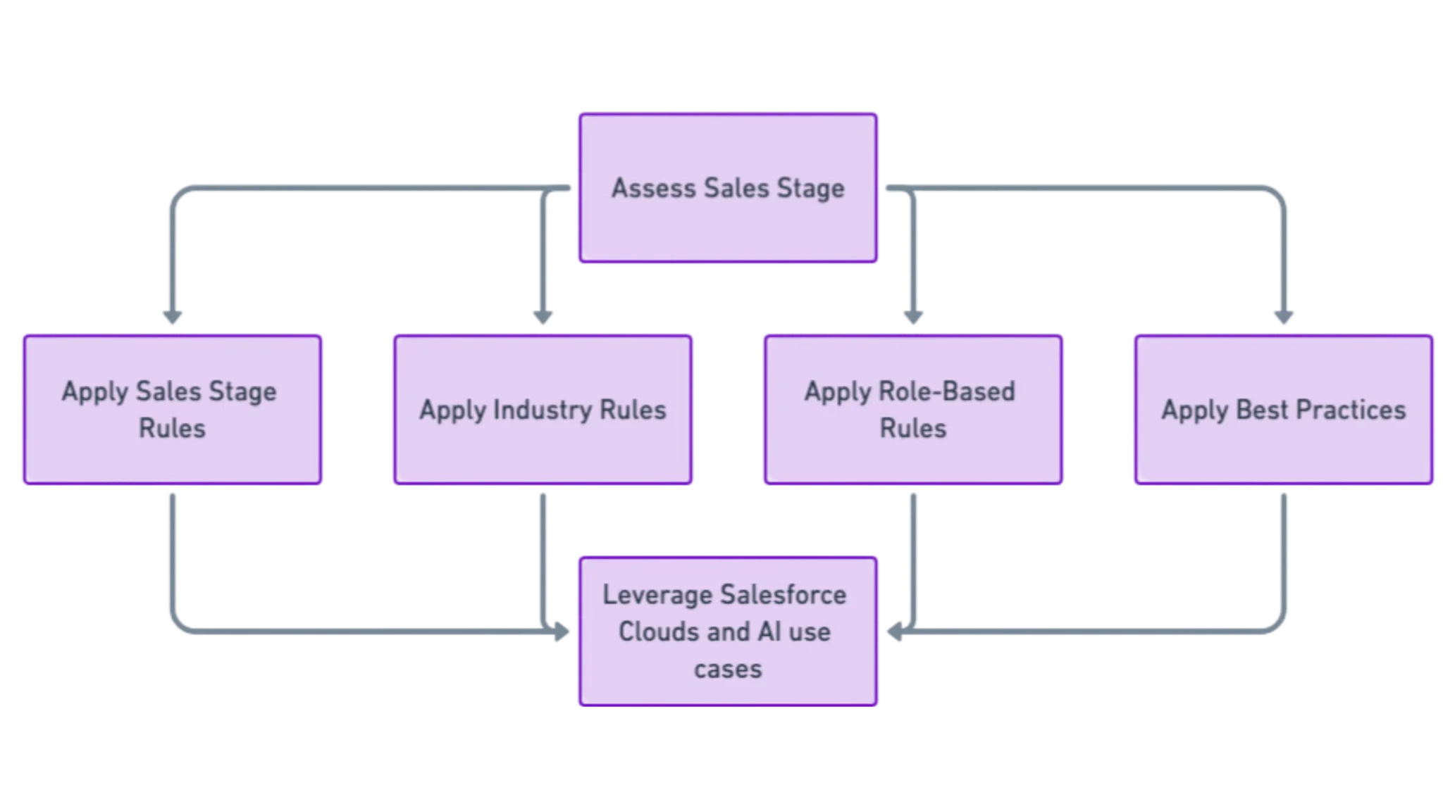 Operations ROI demonstration