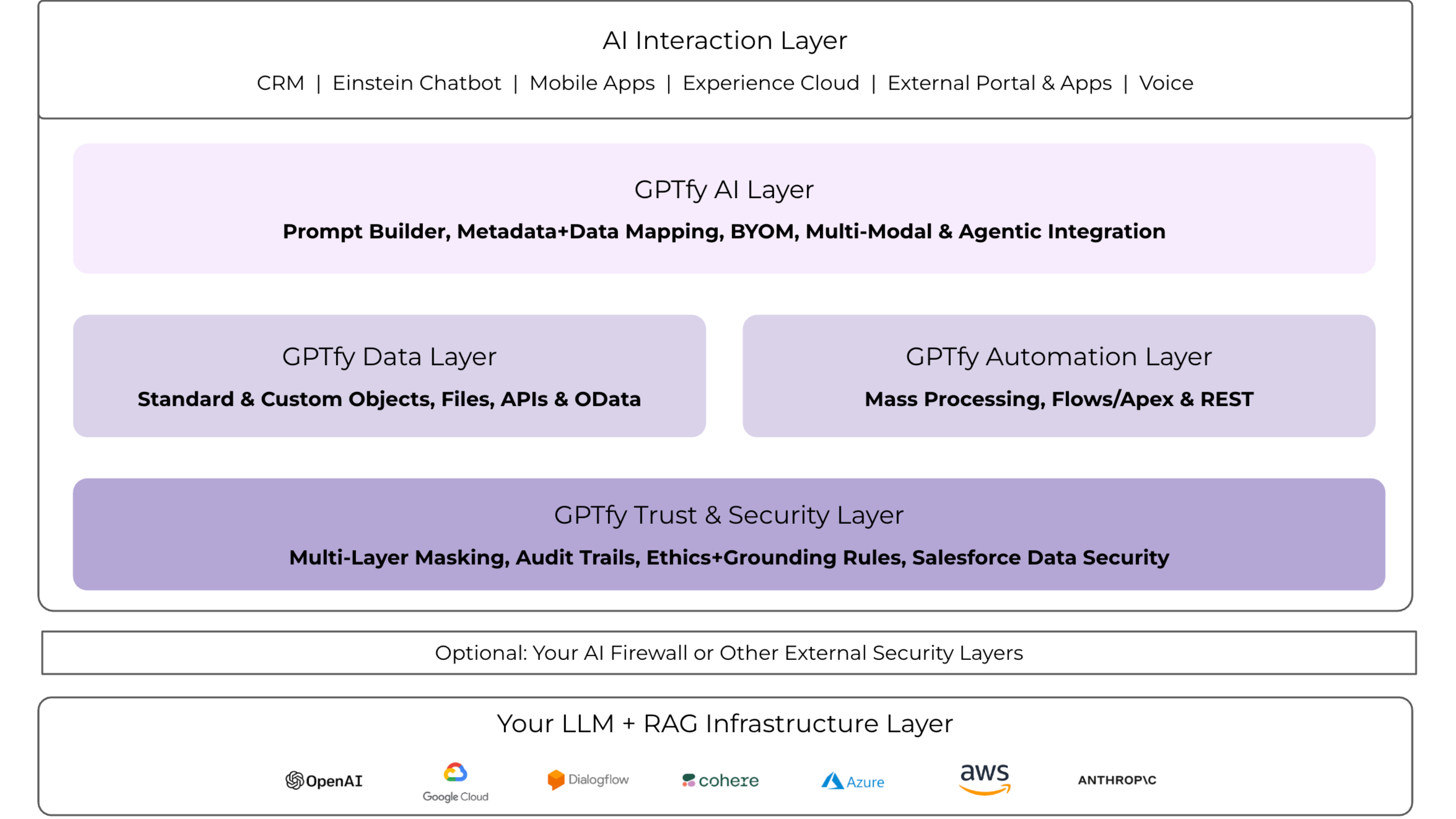 GPTfy vs Other AI Solutions Enterprise Comparison