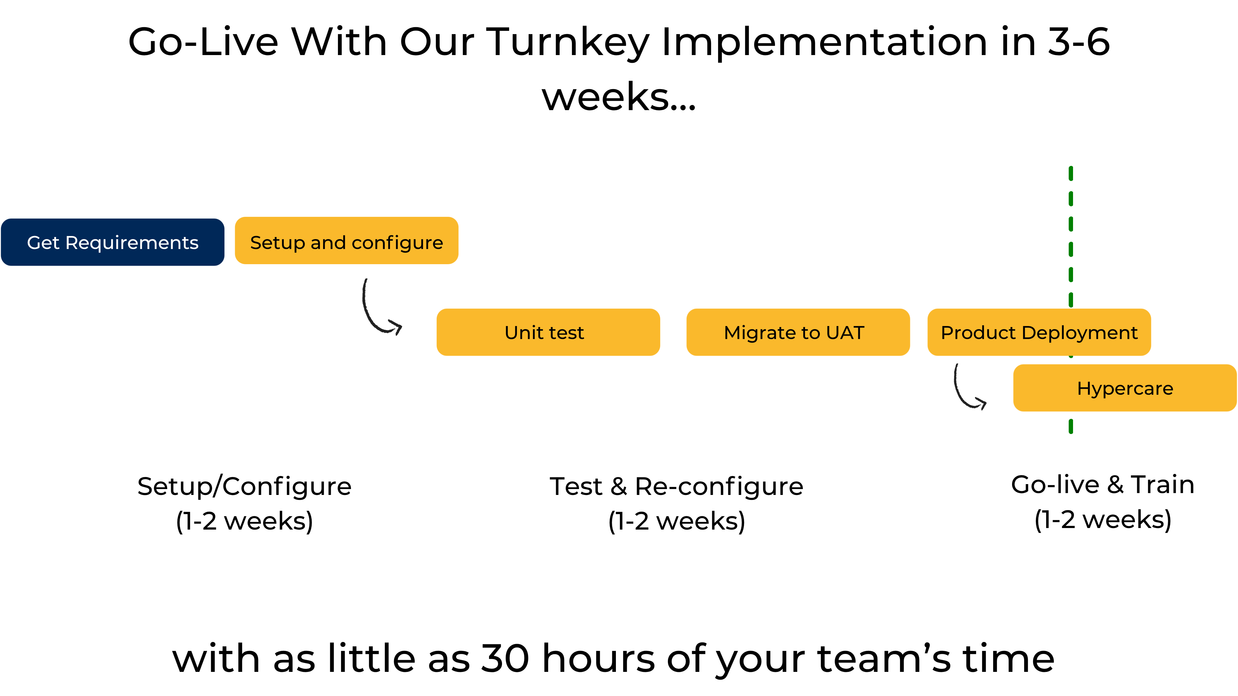Operations Leaders Efficiency demonstration
