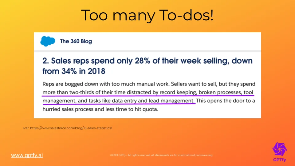 Sales reps spend most of their time on non-selling tasks due to managing multiple tools and processes, leading to lower productivity and service quality.