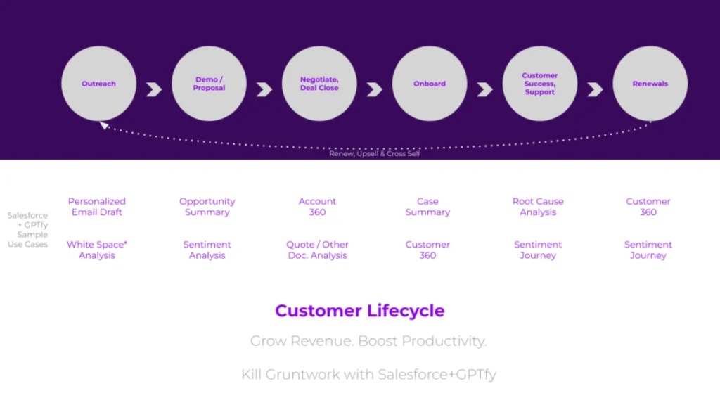 A visual breakdown showing various stages of the customer lifecycle and their associated AI use cases,