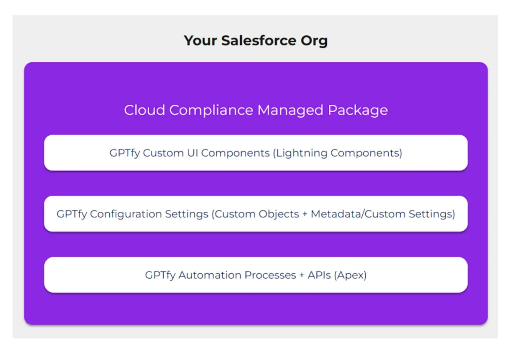 GPTfy's managed package for Salesforce, detailing the custom UI components
