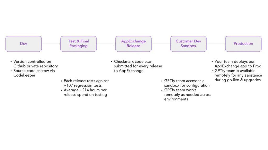 development lifecycle of GPTfy's software, from development through testing, AppExchange release,