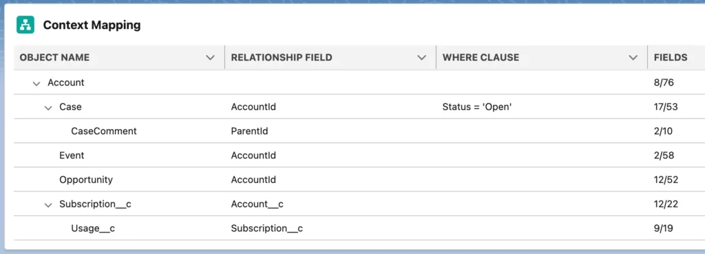 A configuration screen displaying context mapping for Salesforce objects, detailing their relationship fields,