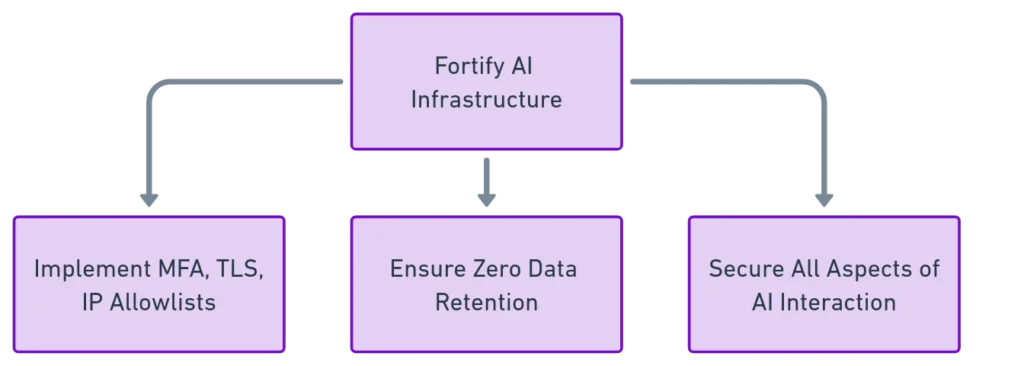 Flowchart of AI Infrastructure Security Measures.