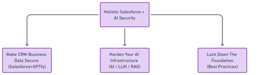 Flowchart presenting a strategy for Salesforce and AI security integration.