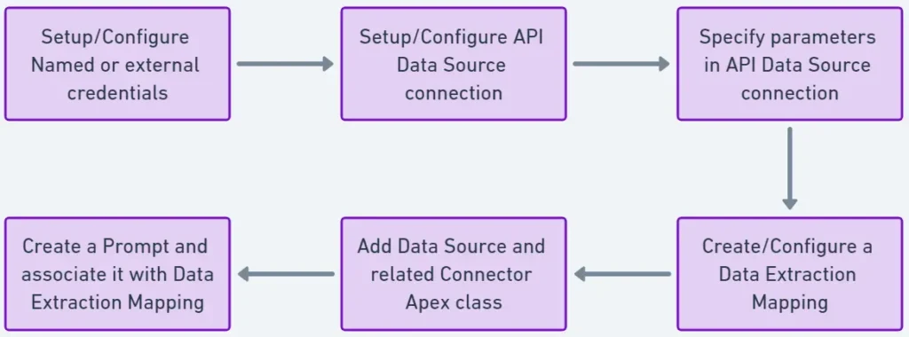 API Data Source Comfiguration Process in gptfy