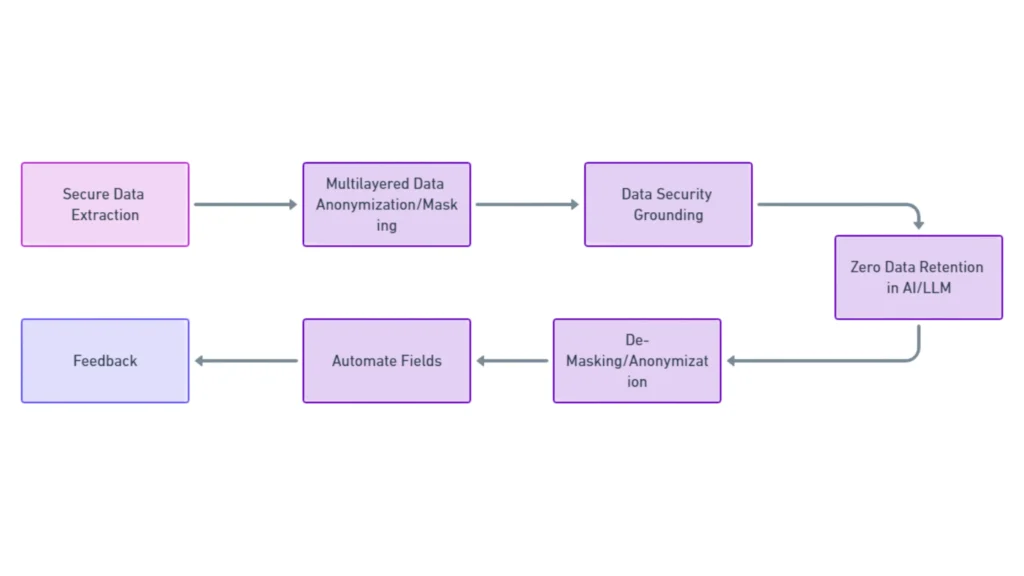 A flowchart showing a data security process for AI, steps for secure data extraction, data anonymization