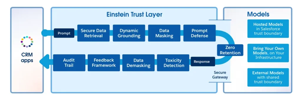 einstein trust layer, salesforce security layer