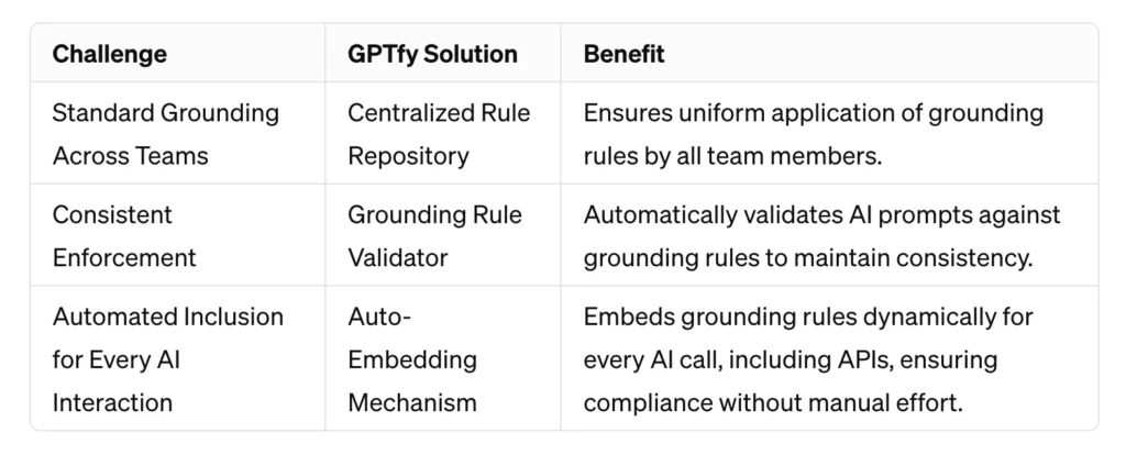 Table highlighting the challenges in AI implementation and the corresponding GPTfy solutions and benefits.
