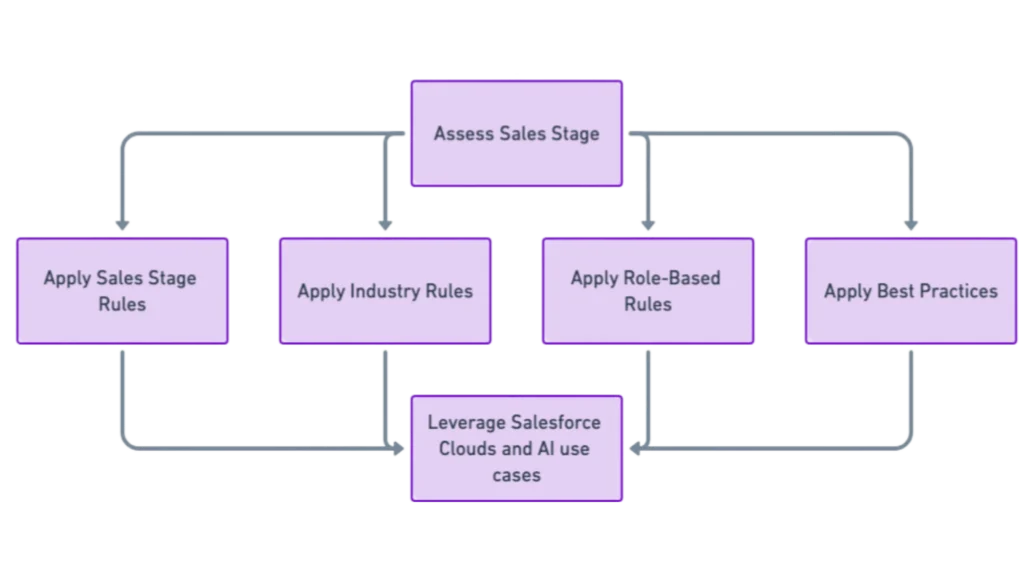 Sales process flow chart showing AI-driven steps to assess sales stages, apply rules, and leverage best practices.