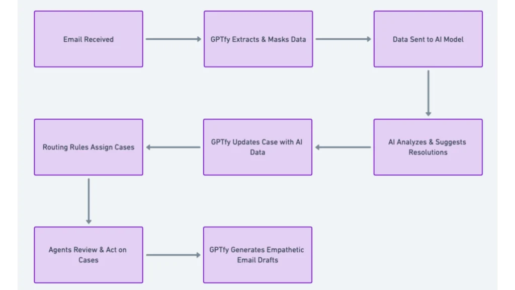 AI-powered email-to-case process showing how AI extracts and sorts email data for faster case handling.