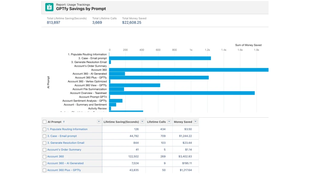 GPTfy savings by prompt report showing total money saved, time saved, and total lifetime calls