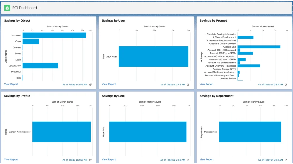 Salesforce ROI dashboard displaying savings by object, user, prompt, profile, role, and department.