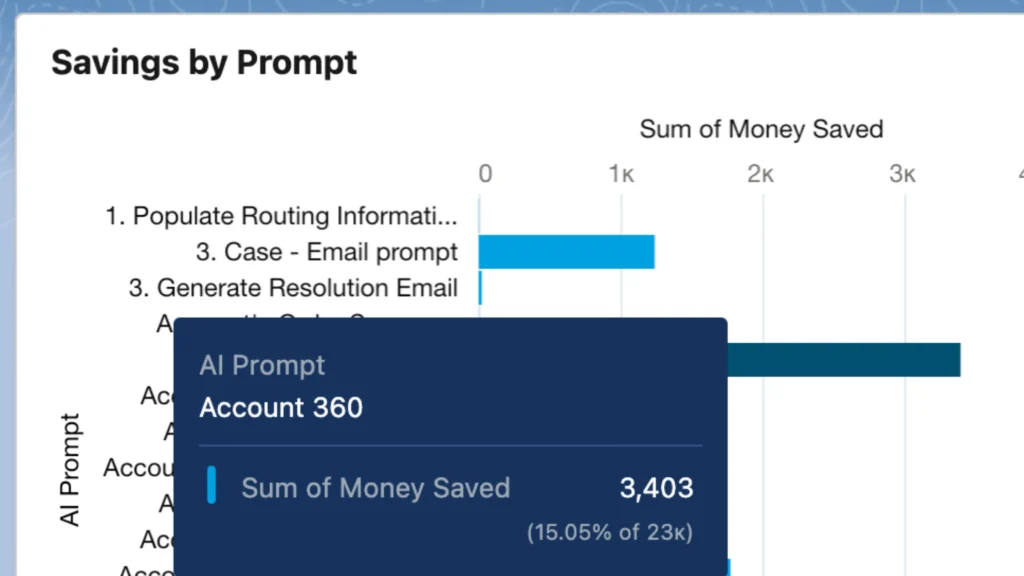 Savings by prompt bar chart displaying how much money was saved using various AI prompts like Account 360 and Email Prompt.