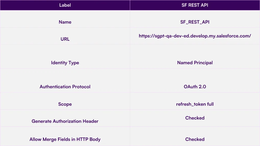 Table showing the configuration details for a Salesforce Named Credential, including URL, Identity Type, and OAuth settings.