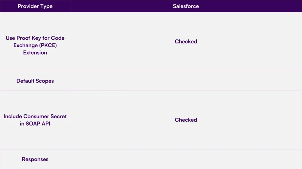 Table displaying Salesforce OAuth provider settings with PKCE and consumer secret options checked.