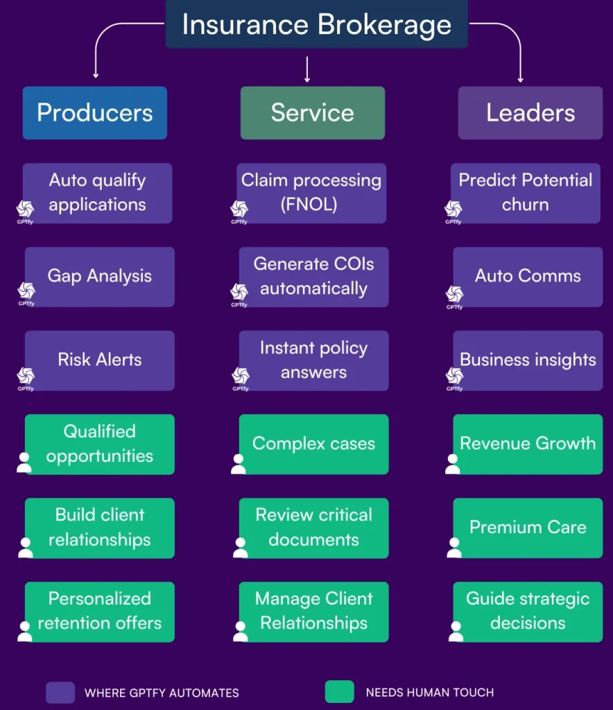 Diagram showcasing tasks automated by GPTfy and tasks requiring human touch for Producers, Service, and Leaders in an insurance brokerage.